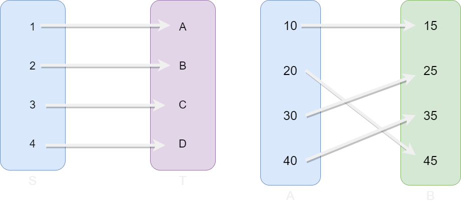 Example of 1-1 and onto