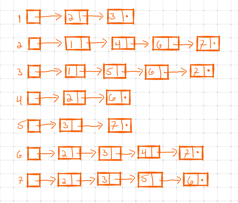 An adjacency list for an undirected graph