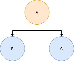 A simple balanced binary tree example