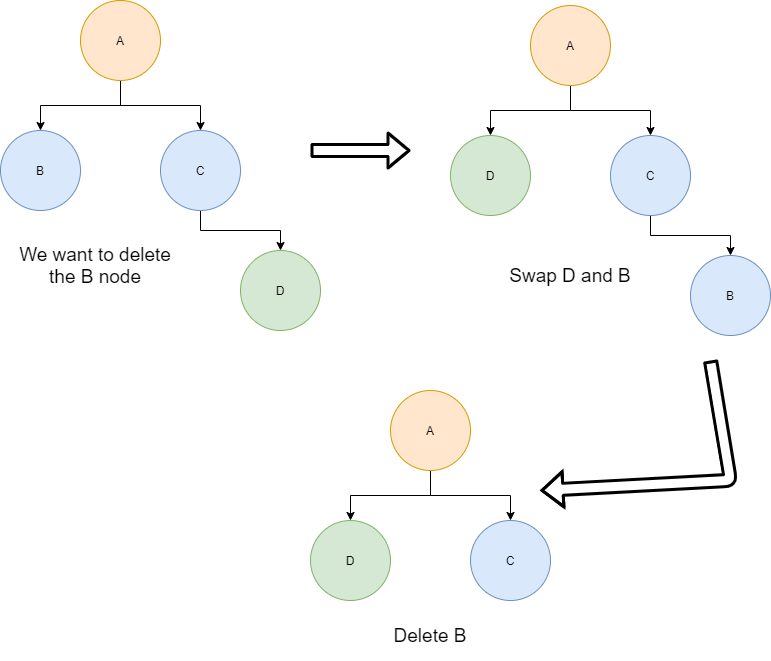 Tree Deletion Flow Diagram