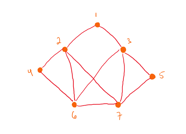 Adjacency list example graph