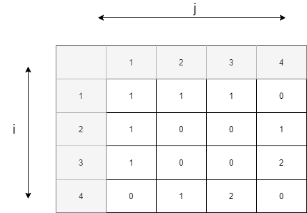 Example adjacency matrix