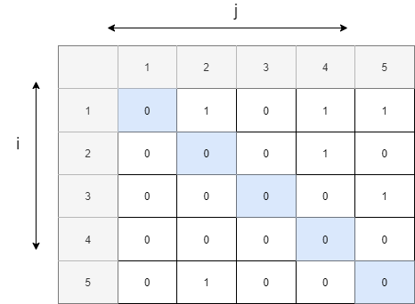 Example of loops in an adjacency matrix