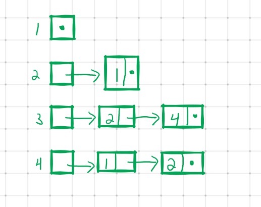 An adjacency list for a directed graph