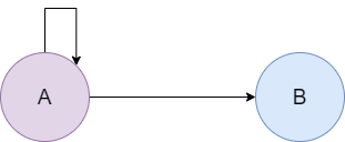 Example of a loop in a graph