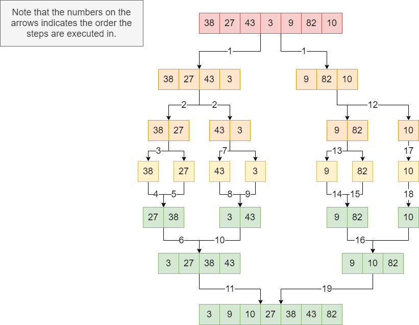 The merge sort process